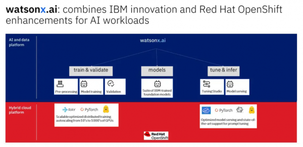 \n利用IBM WatsonX為企業和混合云構建更好的人工智能 加速智能差異化優勢\